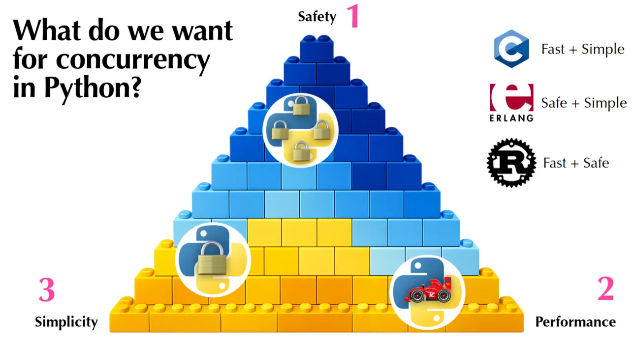 What do we want for concurrency in Python? Triangle with corners labeled safety, performance and simplicity. C is fast + simple, Erlang is safe + simple, Rust is fast + safe.