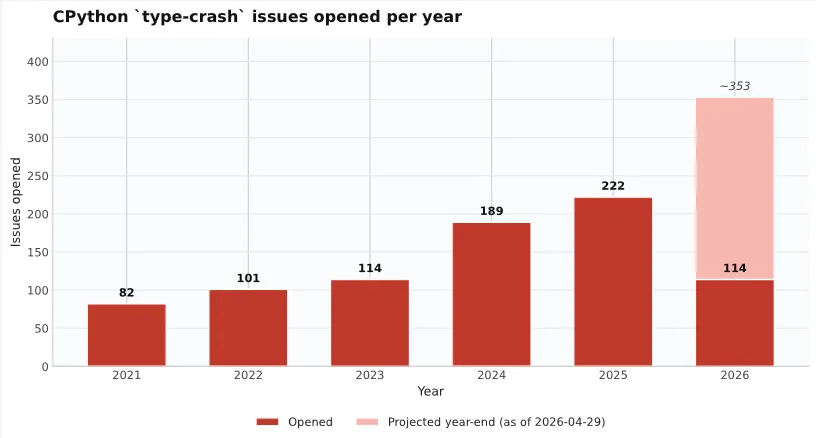 Bar chart of type-crash issues opened per year, rising from 82 in 2021 to 222 in 2025, with 2026 projected at around 353.